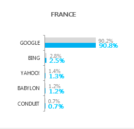 Statistiques moteurs de recherche Octobre 2012